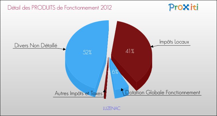 Décomposition du Budget de Fonctionnement 2012 de la commune de LUZENAC Budget de Fonctionnement 2012 pour la commune de LUZENAC
