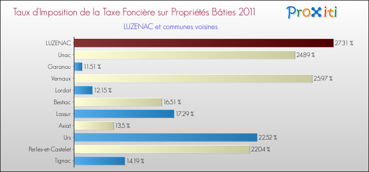 Taux d'imposition de la taxe foncière sur le bati 2011 pour LUZENAC et les communes proches Comparaison des taux d'imposition de la taxe foncière sur le bati 2011 pour LUZENAC et les communes voisines