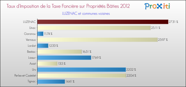 Taux d'imposition de la taxe foncière sur le bati 2012 pour LUZENAC et les communes proches Comparaison des taux d'imposition de la taxe foncière sur le bati 2012 pour LUZENAC et les communes voisines