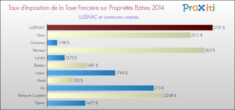 Taux d'imposition de la taxe foncière sur le bati 2014 pour LUZENAC et les communes proches Comparaison des taux d'imposition de la taxe foncière sur le bati 2014 pour LUZENAC et les communes voisines