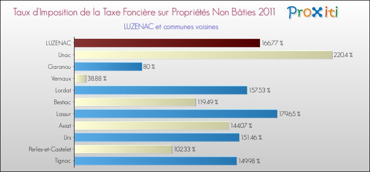 Taux d'imposition de la taxe foncière sur les immeubles et terrains non batis 2011 pour LUZENAC et les communes proches Comparaison des taux d'imposition de la taxe foncière sur les immeubles et terrains non batis 2011 pour LUZENAC et les communes voisines