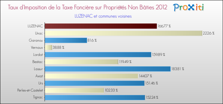 Taux d'imposition de la taxe foncière sur les immeubles et terrains non batis 2012 pour LUZENAC et les communes proches Comparaison des taux d'imposition de la taxe foncière sur les immeubles et terrains non batis 2012 pour LUZENAC et les communes voisines