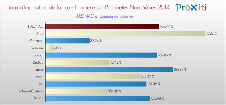 Taux d'imposition de la taxe foncière sur les immeubles et terrains non batis 2014 pour LUZENAC et les communes proches Comparaison des taux d'imposition de la taxe foncière sur les immeubles et terrains non batis 2014 pour LUZENAC et les communes voisines