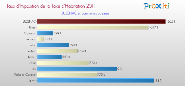 Taux d'imposition de la taxe d'habitation 2011 pour LUZENAC et les communes proches Comparaison des taux d'imposition de la taxe d'habitation 2011 pour LUZENAC et les communes voisines