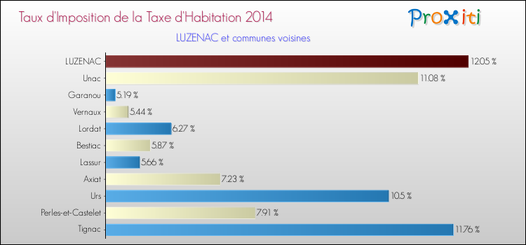 Taux d'imposition de la taxe d'habitation 2014 pour LUZENAC et les communes proches Comparaison des taux d'imposition de la taxe d'habitation 2014 pour LUZENAC et les communes voisines