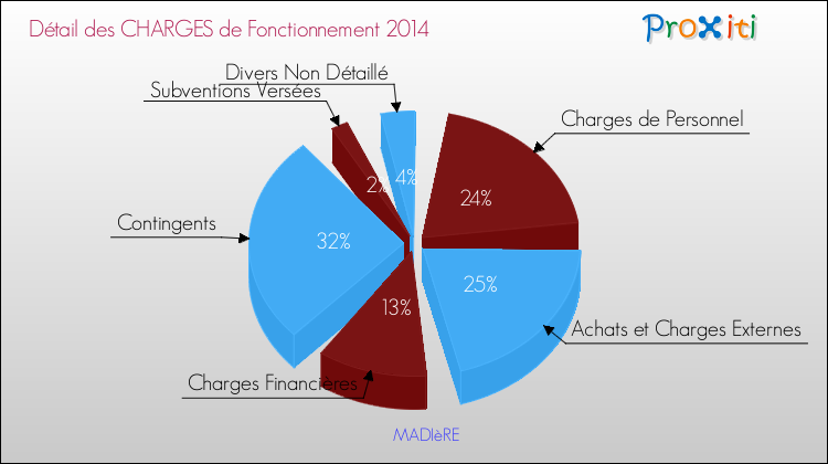 Décomposition des Charges de Fonctionnement 2014 de la commune de MADIèRE Charges de Fonctionnement 2014 pour la commune de MADIèRE