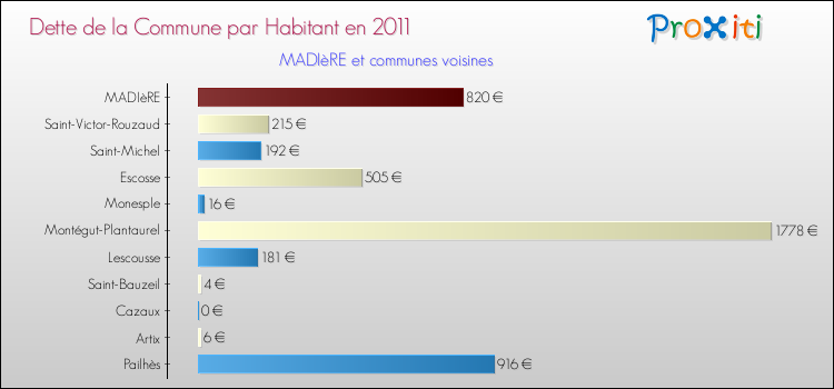 Dette par habitant de la commune en 2011 pour MADIèRE et les communes proches Comparaison de la dette par habitant de la commune en 2011 pour MADIèRE et les communes voisines