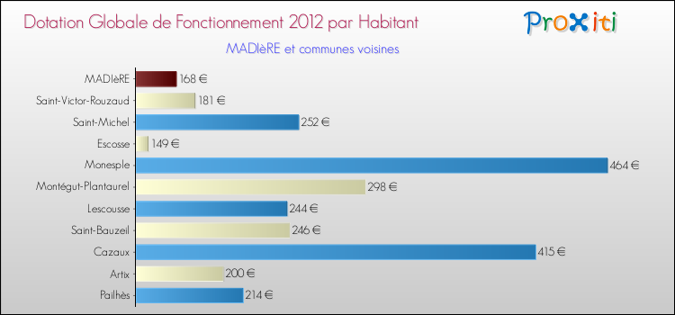 Montant des dotations globales de fonctionnement DGF par Habitant pour MADIèRE et les communes proches Comparaison des des dotations globales de fonctionnement DGF par habitant pour MADIèRE et les communes voisines