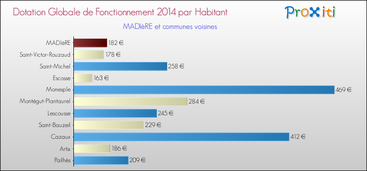 Montant des dotations globales de fonctionnement DGF par Habitant pour MADIèRE et les communes proches en 2014. Comparaison des des dotations globales de fonctionnement DGF par habitant pour MADIèRE et les communes voisines en 2014.