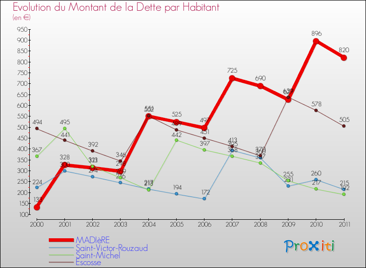 Evolution de la dette par habitant pour la commune de MADIèRE et les communes proches Comparaison de la dette par habitant pour MADIèRE et les communes voisines