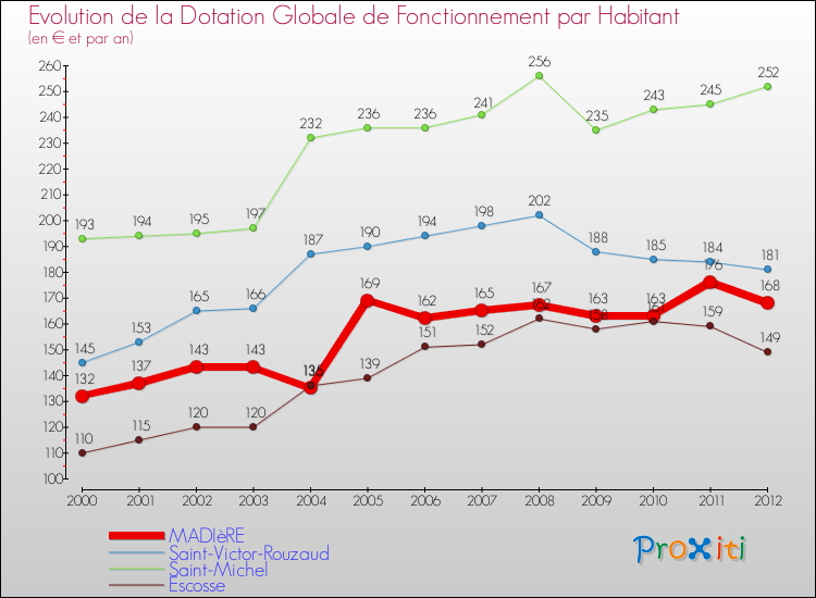 Evolution et montant de la dotation globale de fonctionnement par Habitant pour MADIèRE et les communes proches Comparaison des dotations globales de fonctionnement par habitant pour MADIèRE et les communes voisines