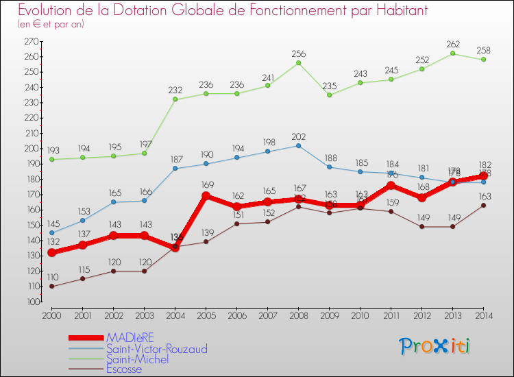 Evolution et montant de la dotation globale de fonctionnement par Habitant pour MADIèRE et les communes proches de 2000 à 2014. Comparaison des dotations globales de fonctionnement par habitant pour MADIèRE et les communes voisines de 2000 à 2014.