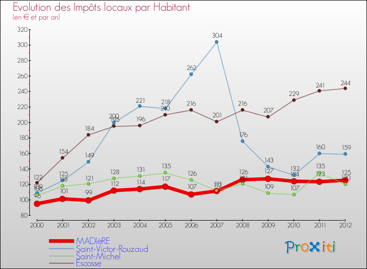 Evolution et montant des impôts locaux par Habitant pour MADIèRE et les communes proches Comparaison des impôts locaux par habitant pour MADIèRE et les communes voisines