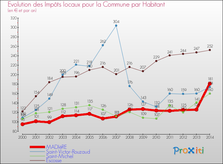 Evolution et montant des impôts locaux par Habitant pour MADIèRE et les communes proches de 2000 à 2014 Comparaison des impôts locaux par habitant pour MADIèRE et les communes voisines de 2000 à 2014