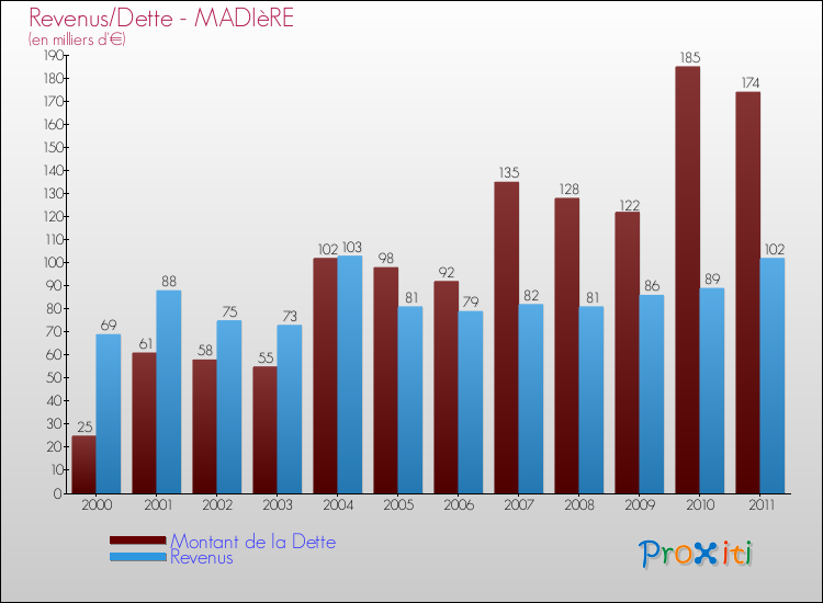 Evolution comparée de la dette et des revenus pour la commune de MADIèRE de 2000 à 2011 Comparaison de la dette et des revenus pour MADIèRE de 2000 à 2011