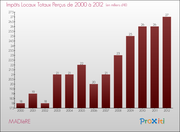 Evolution des Impôts Locaux pour la commune de MADIèRE de 2000 à 2012 Evolution des Impôts Locaux pour MADIèRE de 2000 à 2012