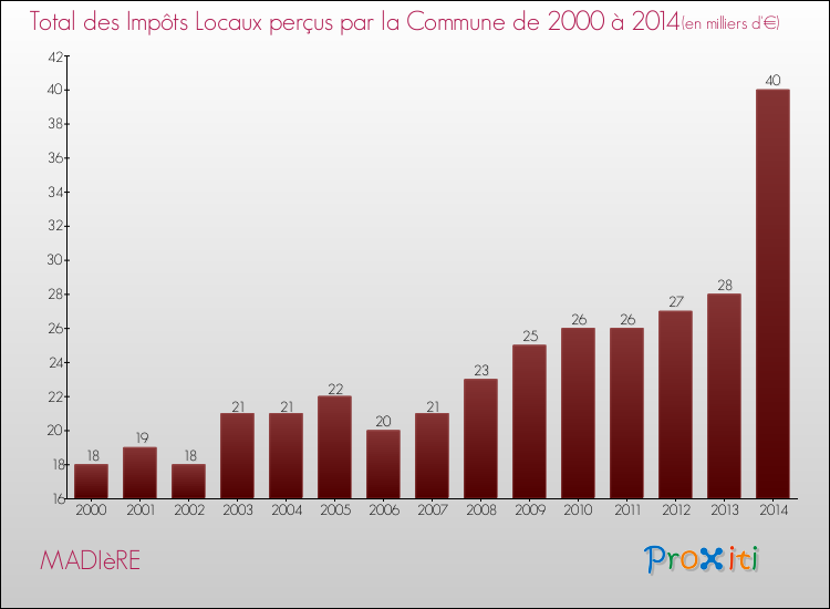Evolution des Impôts Locaux pour la commune de MADIèRE de 2000 à 2014 Evolution des Impôts Locaux pour MADIèRE de 2000 à 2014