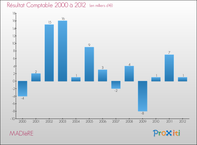 Evolution du résultat comptable pour la commune de MADIèRE de 2000 à 2012 Evolution du résultat comptable pour MADIèRE de 2000 à 2012
