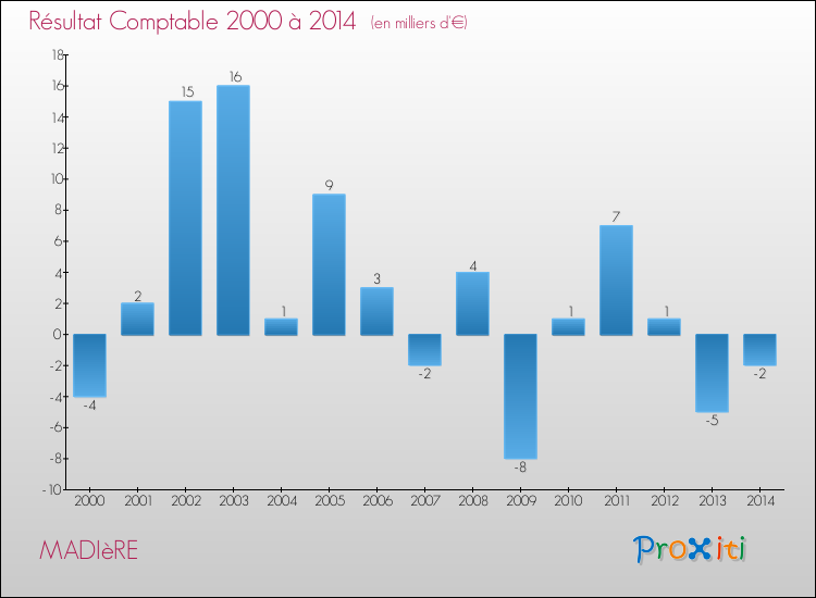 Evolution du résultat comptable pour la commune de MADIèRE de 2000 à 2014 Evolution du résultat comptable pour MADIèRE de 2000 à 2014