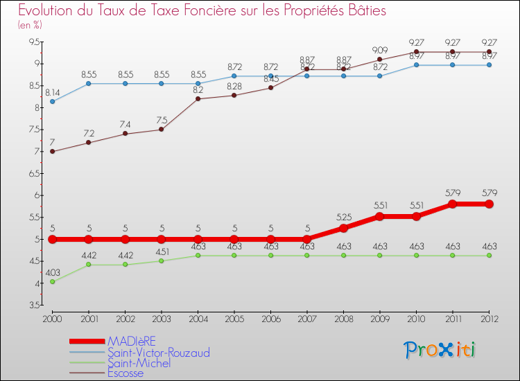 Evolution du taux de la taxe foncière sur le bati pour MADIèRE et les communes proches de 2000 à 2012 Comparaison des taux de taxe foncière sur le bati pour MADIèRE et les communes voisines de 2000 à 2012