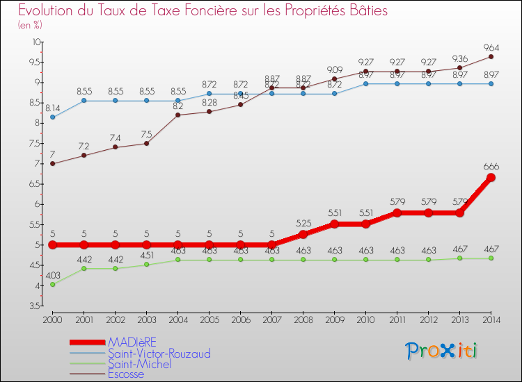 Evolution du taux de la taxe foncière sur le bati pour MADIèRE et les communes proches de 2000 à 2014 Comparaison des taux de taxe foncière sur le bati pour MADIèRE et les communes voisines de 2000 à 2014