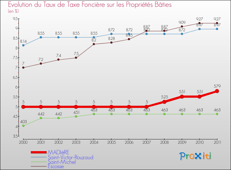 Evolution du taux de la taxe foncière sur le bati pour MADIèRE et les communes proches Comparaison des taux de taxe foncière sur le bati pour MADIèRE et les communes voisines
