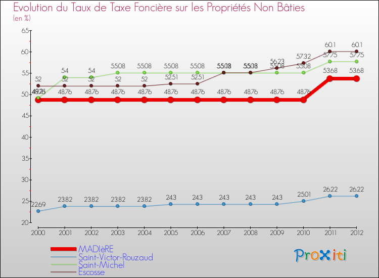 Evolution du taux de la taxe foncière sur les immeubles et terrains non batis pour MADIèRE et les communes proches de 2000 à 2012 Comparaison des taux de la taxe foncière sur les immeubles et terrains non batis pour MADIèRE et les communes voisines de 2000 à 2012
