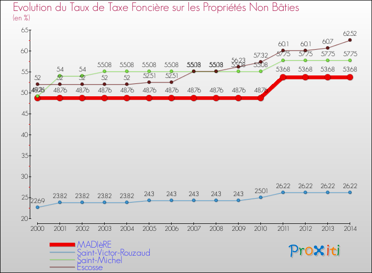 Evolution du taux de la taxe foncière sur les immeubles et terrains non batis pour MADIèRE et les communes proches de 2000 à 2014 Comparaison des taux de la taxe foncière sur les immeubles et terrains non batis pour MADIèRE et les communes voisines de 2000 à 2014