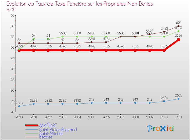 Evolution du taux de la taxe foncière sur les immeubles et terrains non batis pour MADIèRE et les communes proches Comparaison des taux de la taxe foncière sur les immeubles et terrains non batis pour MADIèRE et les communes voisines