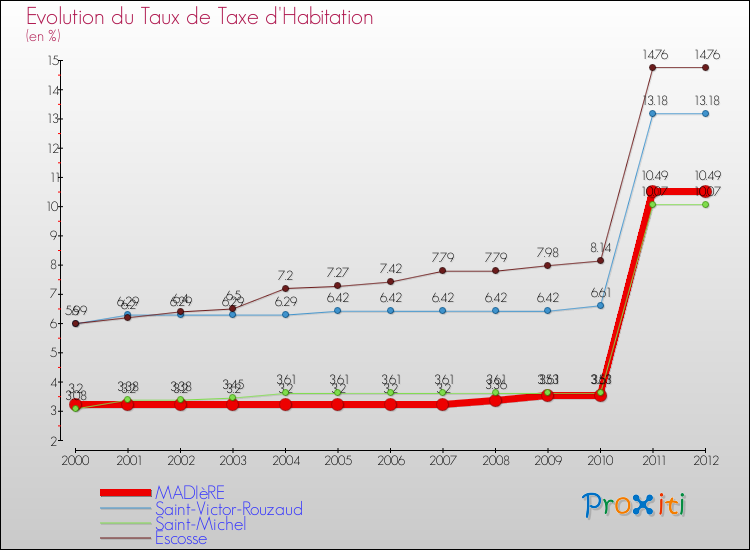 Evolution du taux de la taxe d'habitation pour MADIèRE et les communes proches Comparaison des taux de la taxe d'habitation pour MADIèRE et les communes voisines