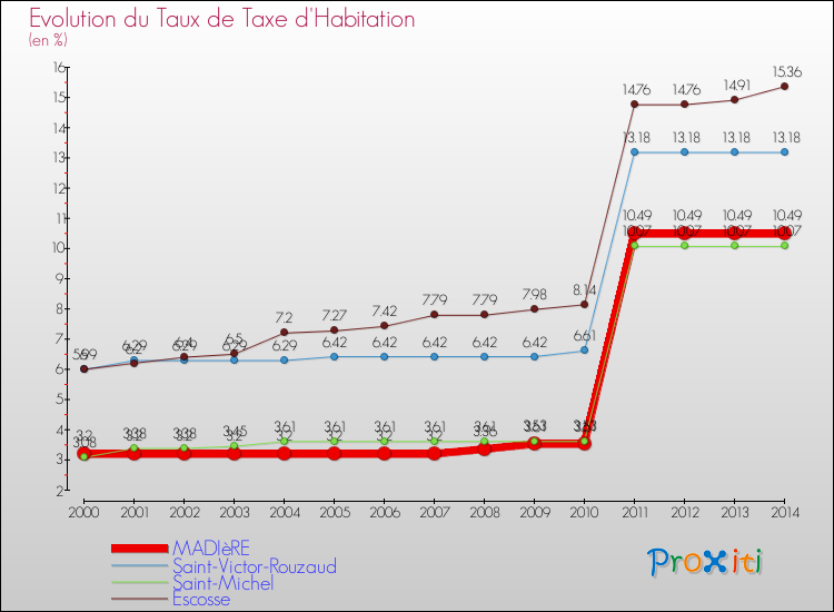 Evolution du taux de la taxe d'habitation pour MADIèRE et les communes proches de 2000 à 2014 Comparaison des taux de la taxe d'habitation pour MADIèRE et les communes voisines de 2000 à 2014