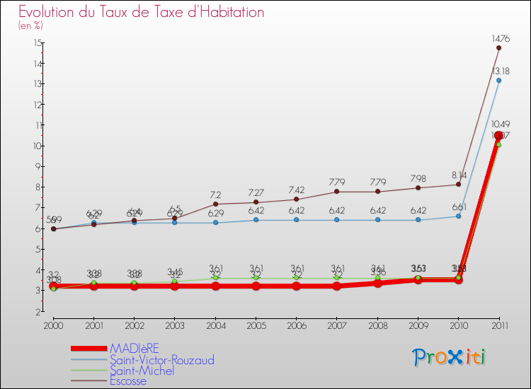 Evolution du taux de la taxe d'habitation pour MADIèRE et les communes proches Comparaison des taux de la taxe d'habitation pour MADIèRE et les communes voisines