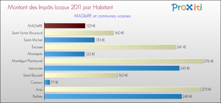 Montant des impôts locaux par Habitant pour MADIèRE et les communes proches Comparaison des impôts locaux par habitant pour MADIèRE et les communes voisines