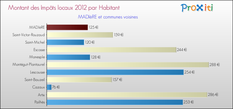 Montant des impôts locaux par Habitant pour MADIèRE et les communes proches Comparaison des impôts locaux par habitant pour MADIèRE et les communes voisines