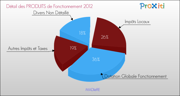 Décomposition du Budget de Fonctionnement 2012 de la commune de MADIèRE Budget de Fonctionnement 2012 pour la commune de MADIèRE