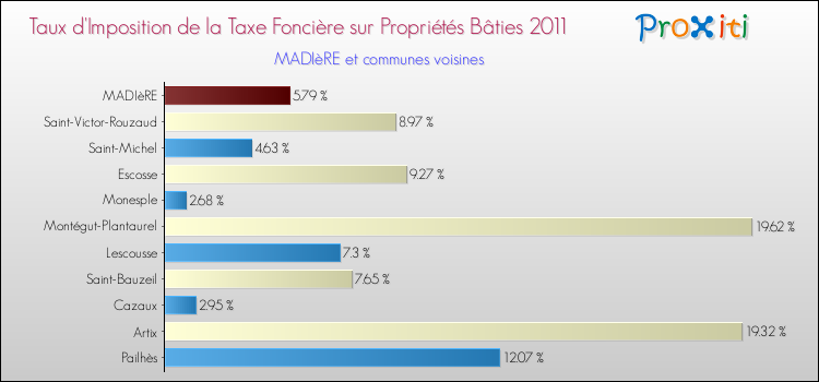 Taux d'imposition de la taxe foncière sur le bati 2011 pour MADIèRE et les communes proches Comparaison des taux d'imposition de la taxe foncière sur le bati 2011 pour MADIèRE et les communes voisines