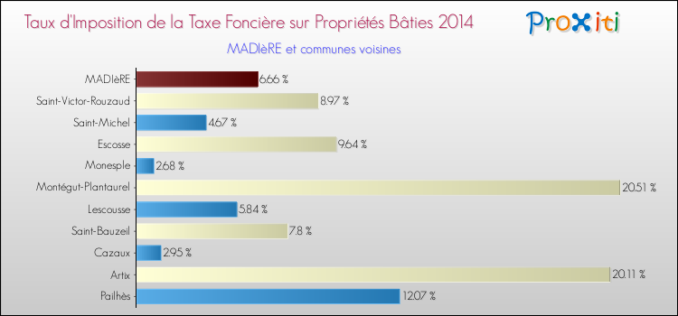 Taux d'imposition de la taxe foncière sur le bati 2014 pour MADIèRE et les communes proches Comparaison des taux d'imposition de la taxe foncière sur le bati 2014 pour MADIèRE et les communes voisines