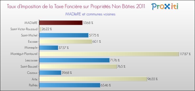 Taux d'imposition de la taxe foncière sur les immeubles et terrains non batis 2011 pour MADIèRE et les communes proches Comparaison des taux d'imposition de la taxe foncière sur les immeubles et terrains non batis 2011 pour MADIèRE et les communes voisines