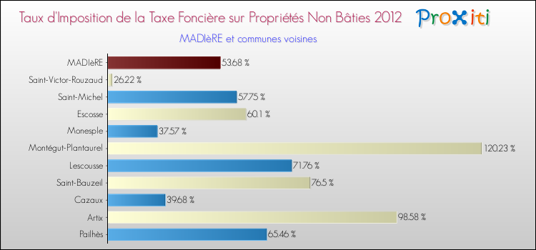 Taux d'imposition de la taxe foncière sur les immeubles et terrains non batis 2012 pour MADIèRE et les communes proches Comparaison des taux d'imposition de la taxe foncière sur les immeubles et terrains non batis 2012 pour MADIèRE et les communes voisines