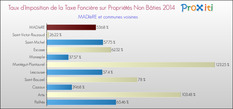Taux d'imposition de la taxe foncière sur les immeubles et terrains non batis 2014 pour MADIèRE et les communes proches Comparaison des taux d'imposition de la taxe foncière sur les immeubles et terrains non batis 2014 pour MADIèRE et les communes voisines
