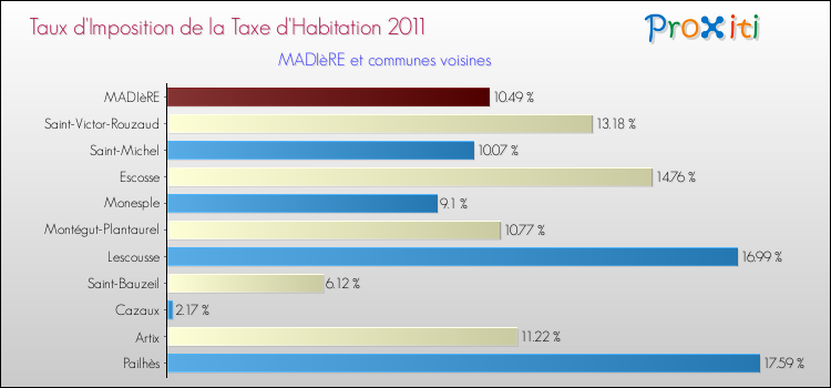 Taux d'imposition de la taxe d'habitation 2011 pour MADIèRE et les communes proches Comparaison des taux d'imposition de la taxe d'habitation 2011 pour MADIèRE et les communes voisines