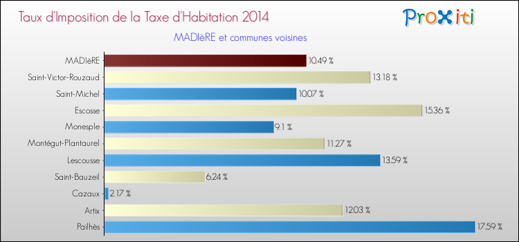 Taux d'imposition de la taxe d'habitation 2014 pour MADIèRE et les communes proches Comparaison des taux d'imposition de la taxe d'habitation 2014 pour MADIèRE et les communes voisines