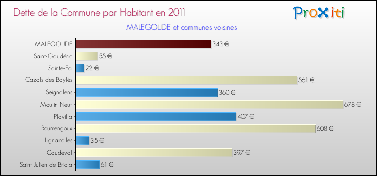 Dette par habitant de la commune en 2011 pour MALEGOUDE et les communes proches Comparaison de la dette par habitant de la commune en 2011 pour MALEGOUDE et les communes voisines
