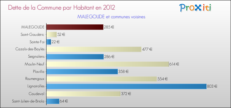 Dette par habitant de la commune en 2012 pour MALEGOUDE et les communes proches Comparaison de la dette par habitant de la commune en 2012 pour MALEGOUDE et les communes voisines