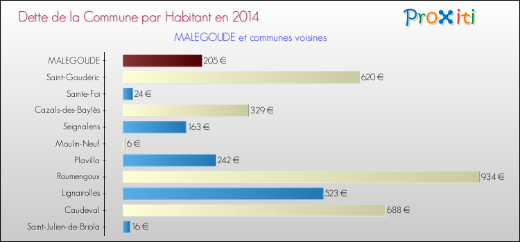 Dette par habitant de la commune en 2014 pour MALEGOUDE et les communes proches Comparaison de la dette par habitant de la commune en 2014 pour MALEGOUDE et les communes voisines