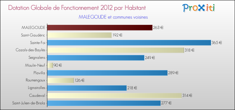 Montant des dotations globales de fonctionnement DGF par Habitant pour MALEGOUDE et les communes proches Comparaison des des dotations globales de fonctionnement DGF par habitant pour MALEGOUDE et les communes voisines