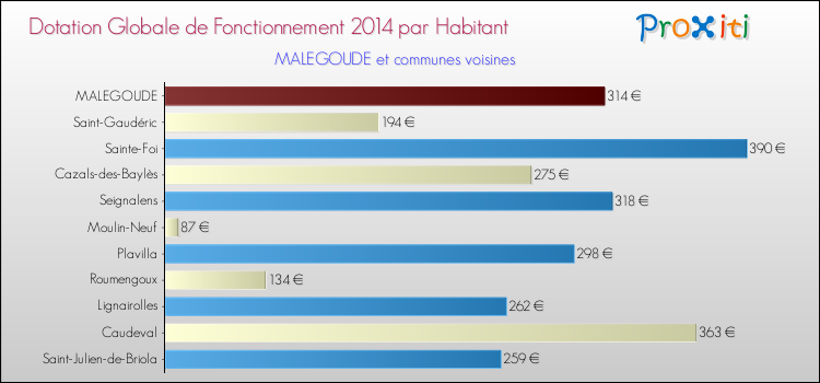 Montant des dotations globales de fonctionnement DGF par Habitant pour MALEGOUDE et les communes proches en 2014. Comparaison des des dotations globales de fonctionnement DGF par habitant pour MALEGOUDE et les communes voisines en 2014.