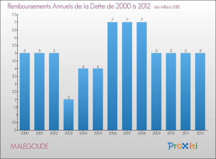 Evolution de l'annuité de la dette pour la commune de MALEGOUDE de 2000 à 2012 Annuités de la dette pour MALEGOUDE de 2000 à 2012