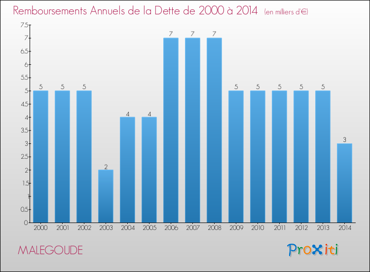 Evolution de l'annuité de la dette pour la commune de MALEGOUDE de 2000 à 2014 Annuités de la dette pour MALEGOUDE de 2000 à 2014