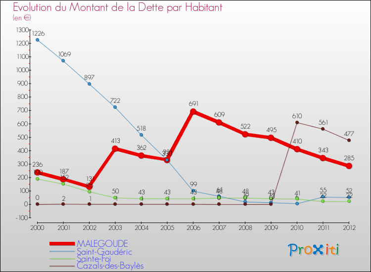 Evolution de la dette par habitant pour la commune de MALEGOUDE et les communes proches de 2000 à 2012 Comparaison de la dette par habitant pour MALEGOUDE et les communes voisines de 2000 à 2012